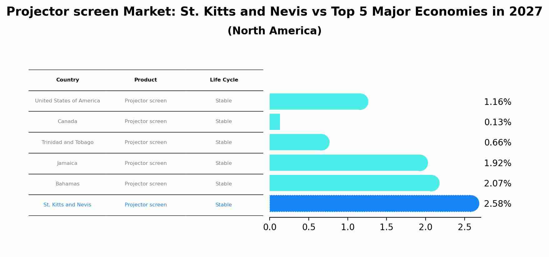 Projector screen Market: St. Kitts and Nevis vs Top 5 Major Economies in 2027 (North America)